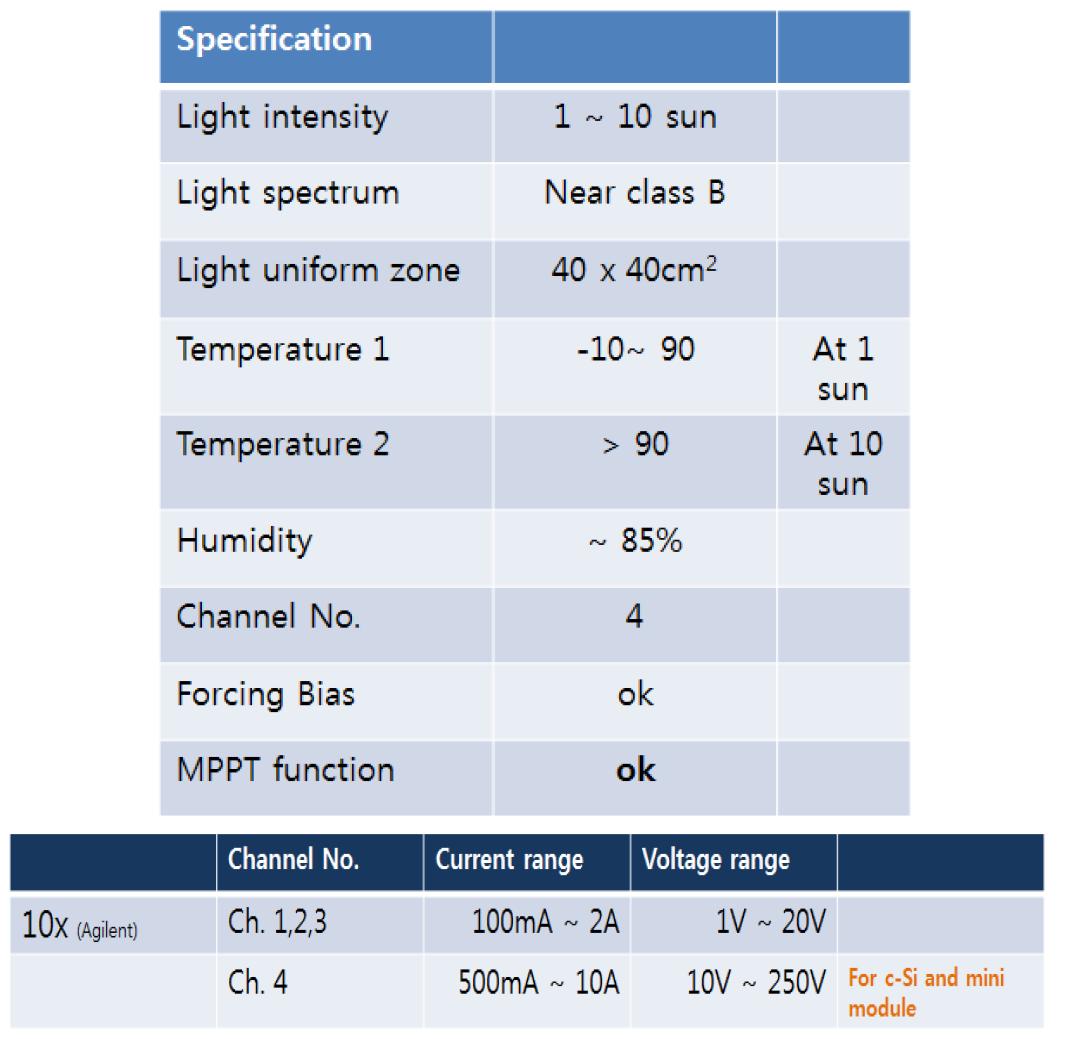 10sun 열화가속장비의 상세 스펙 (상: 장비 운영 스펙, 하: 모니터링 채널의 측정 범위)