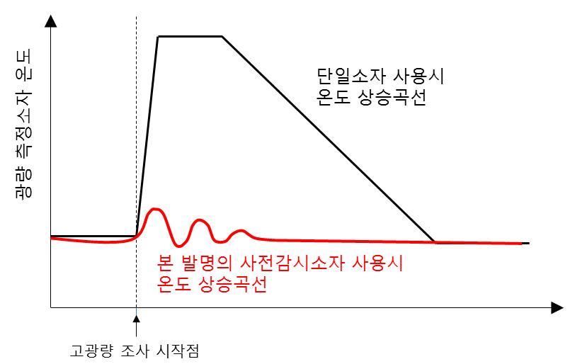 고광량 조사시 광량측정 소자의 온도변화 비교