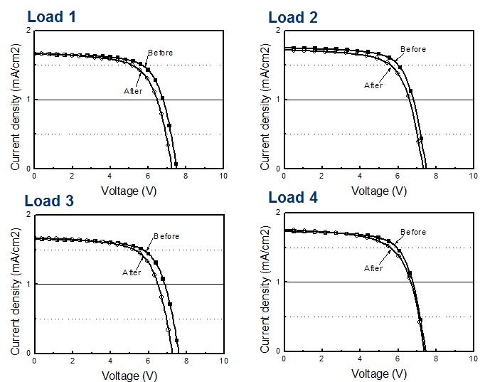 각기 다른 부하 환경에서 진행된 실리콘박막 태양전지의 열화결과