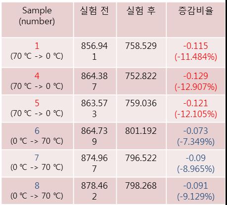 저온에서 고온, 고온에서 저온으로 온도 변화가 실리콘 박막 태양전지의 열화에 미치는 출력변화