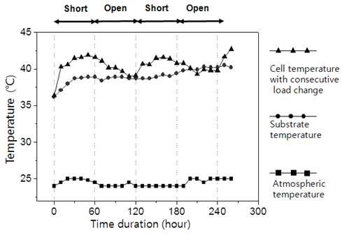 열화도중 부하조건의 반복 변화에 따른 태양전지의 온도변화 모니터링
