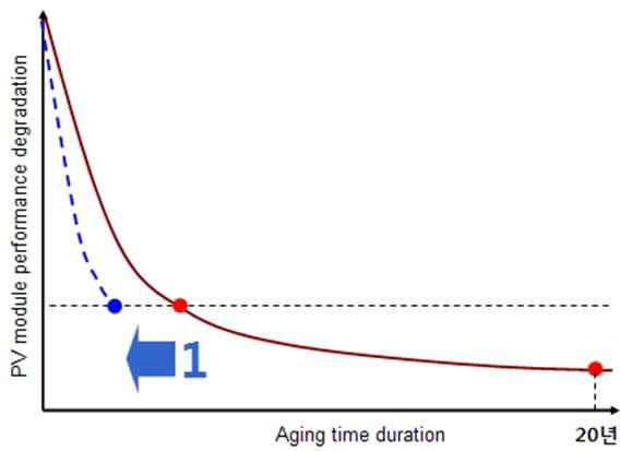 고광량 열화가속을 통한 열화 안정화 시간단축 개념 모식도