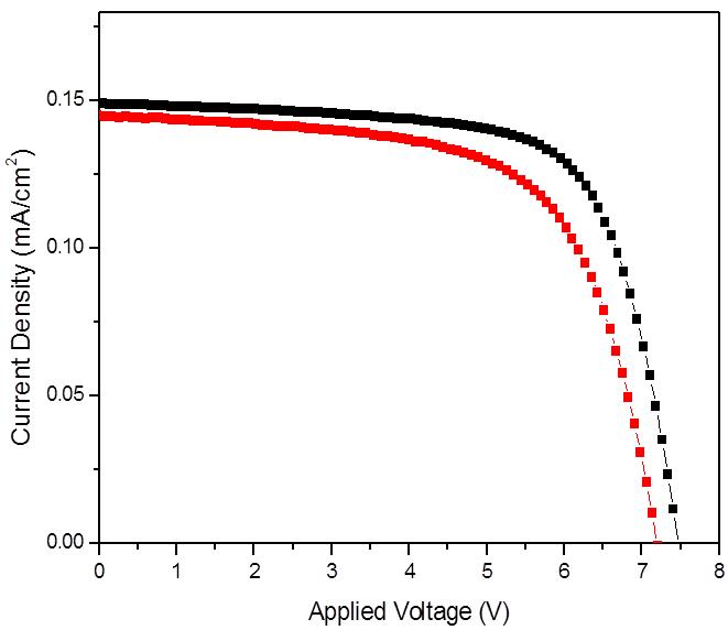 1 sun, 25h조건에서 열화시킨 실리콘박막 태양전지의 열화이전(검정) 이후 IV 특성곡선 비교