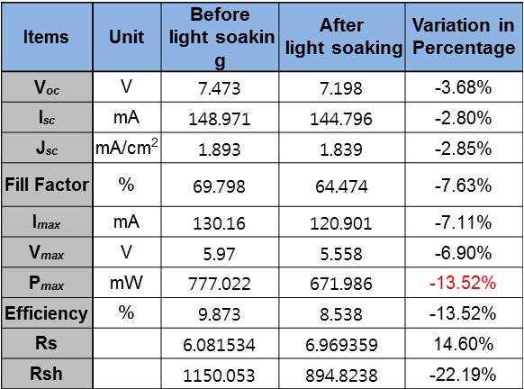 1 sun, 25h조건에서 열화시킨 실리콘박막 태양전지의 특성변화