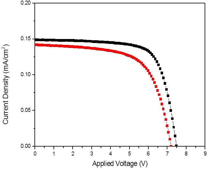 5 sun, 25h조건에서 열화시킨 실리콘박막 태양전지의 열화이전(검정) 이후 IV 특성곡선 비교