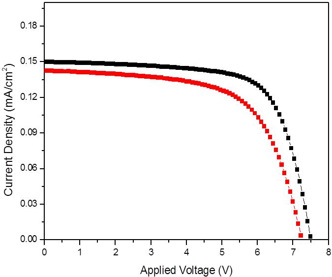 7 sun, 25h조건에서 열화시킨 실리콘박막 태양전지의 열화이전(검정) 이후 IV 특성곡선 비교