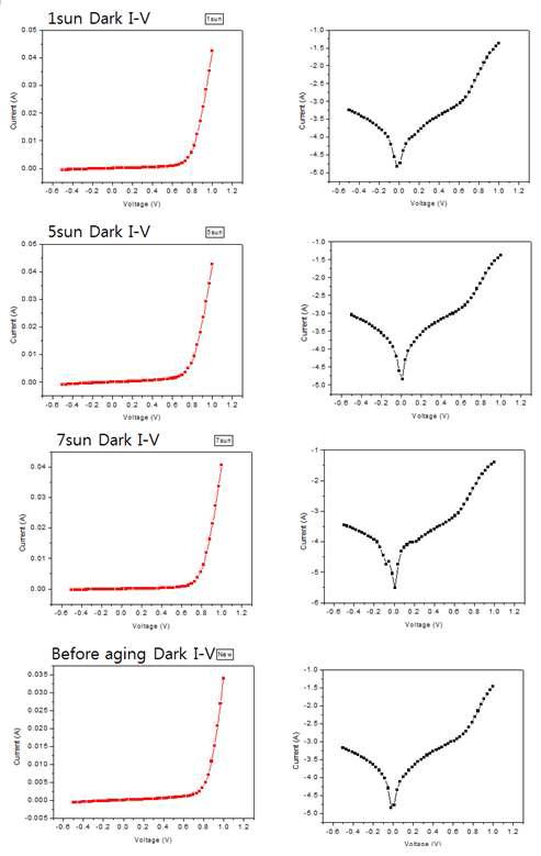 1,5,7 sun의 광량에서 열화 및 열화 이전 실리콘박막 태양전지의 Dark IV 특성 비교 (왼쪽: 선형 스케일, 오른쪽: 로그 스케일)