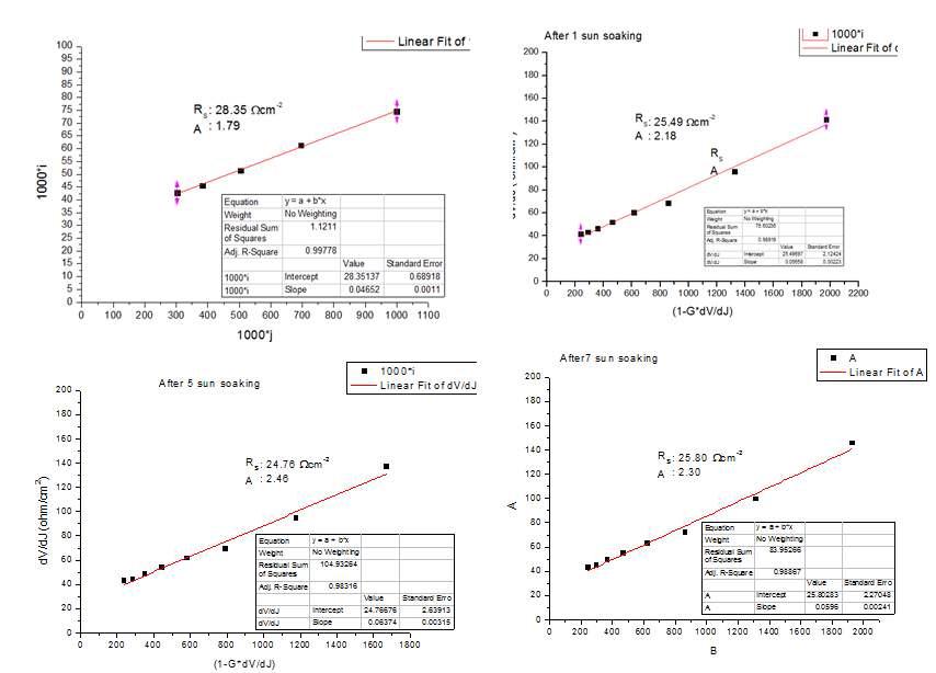 열화이전 및 1,5,7 sun에서 열화를 진행시킨 실리콘박막 태양전지의 ideality factor 계산 그래프