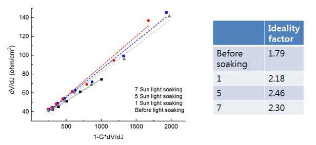 열화이전 및 1,5,7 sun에서 열화를 진행시킨 실리콘박막 태양전지의 ideality factor 도출 결과