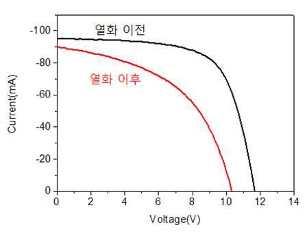 6 sun, 5도에서 10시간동안 열화진행한 태양전지 열화가속 결과 IV 곡선 변화