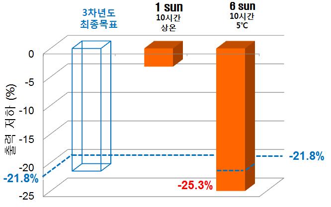 광량에 따른 열화가속의 진행경과 비교 및 과제 최종목표치 대비 달성 정도