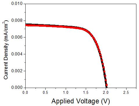 삼중접합 실리콘박막 태양전지의 열화이전, 이후 IV 특성 변화 (열화이전 : 검정색, 열화이후: 붉은색)