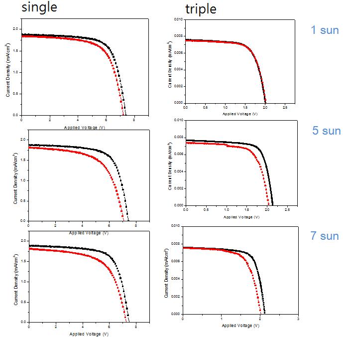 단일접합 및 삼중접합 실리콘박막 태양전지의 열화 경향 비교