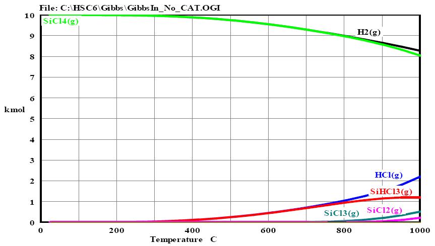 H2/SiCl4 시스템의 온도에 따른 평형 조성(molar ratio H2:SiCl4 = 1:1, 1bar)