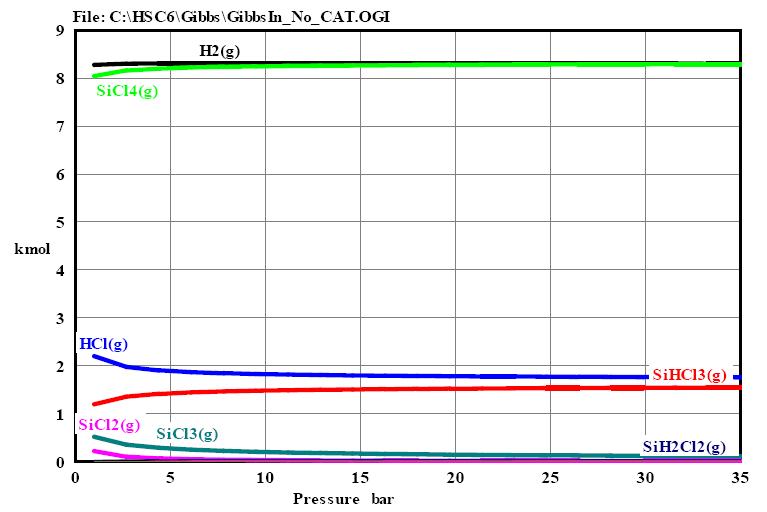 H2/SiCl4 시스템의 압력에 따른 평형 조성(molar ratio H2:SiCl4 = 1:1, 1000℃)