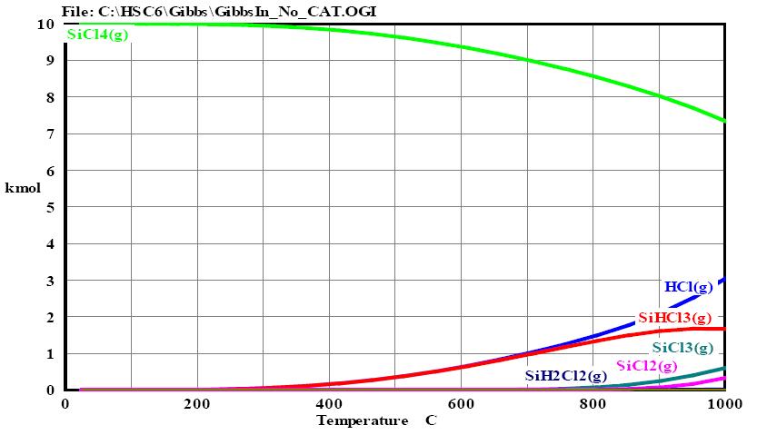 H2/SiCl4 시스템의 온도에 따른 평형 조성(molar ratio H2:SiCl4 = 2:1, 1bar)