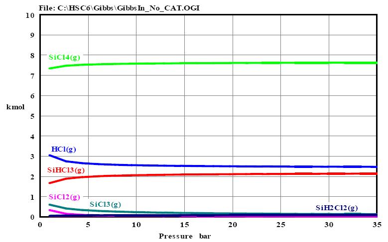 H2/SiCl4 시스템의 압력에 따른 평형 조성(molar ratio H2:SiCl4 = 2:1, 1000℃)