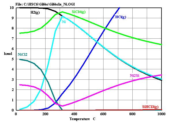 Ni 포함된 H2/SiCl4 시스템의 온도에 따른 평형 조성(molar ratio H2:SiCl4 = 1:1, 1bar)