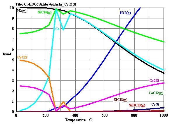 Co 포함된 H2/SiCl4 시스템의 온도에 따른 평형 조성(molar ratio H2:SiCl4 = 1:1, 1bar)