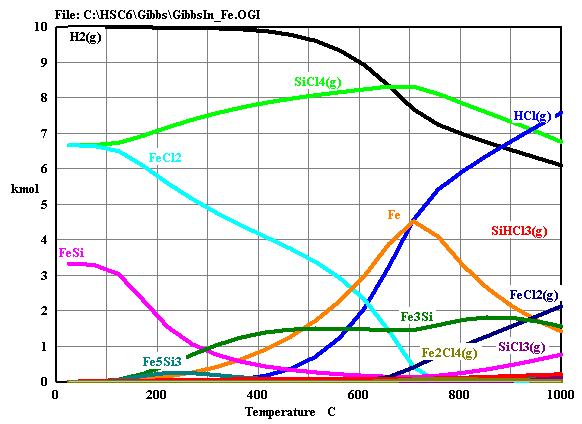 Fe 포함된 H2/SiCl4 시스템의 온도에 따른 평형 조성(molar ratio H2:SiCl4 = 1:1, 1bar)