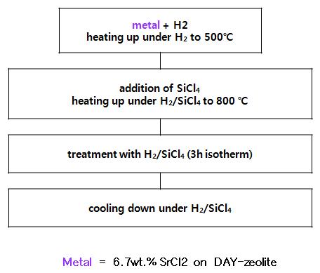 Process scheme of the QSP formation procedure