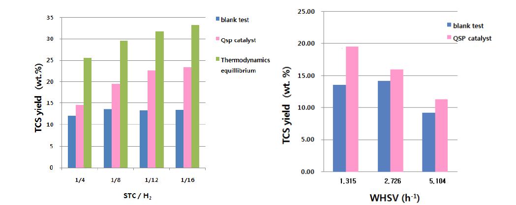 SrCl2 QSP 촉매의 수소 농도 및 공간속도에 따른 TCS 수율 변화(반응온도 800oC)