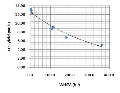 Activated carbon 촉매의 공간속도에 따른 TCS 수율 변화 (반응 온도 700도).