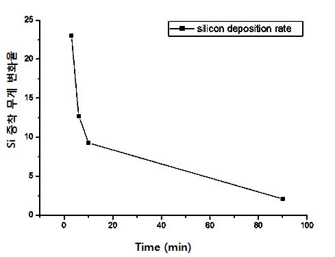 반응 시간에 따른 촉매에의 Si 증착 무게 변화율
