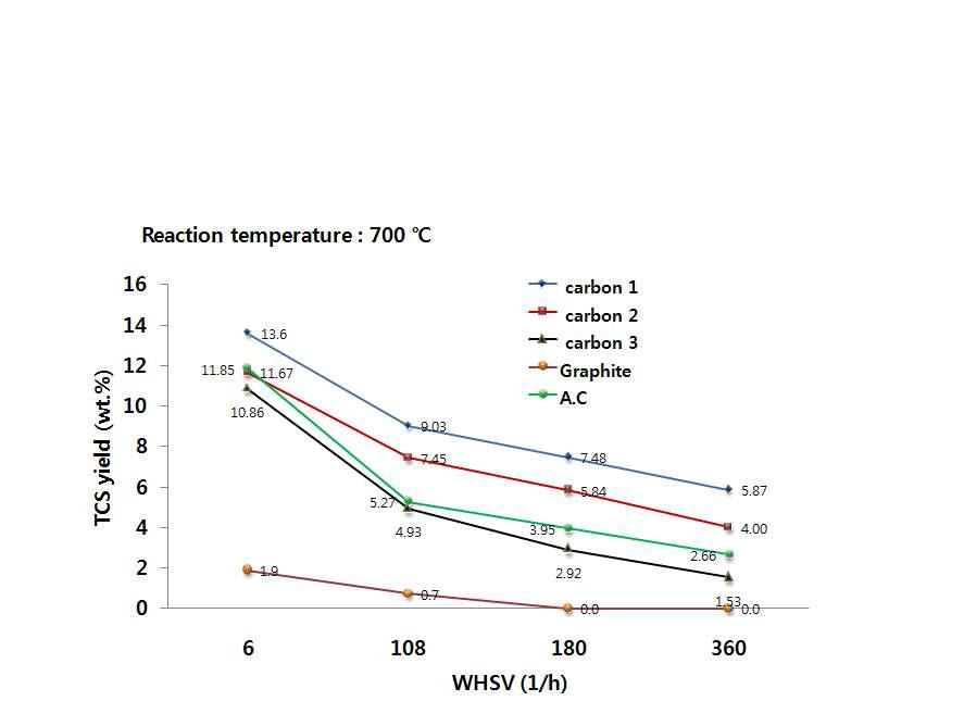 카본 촉매 특성과 공간 속도에 따른 TCS 수율 변화