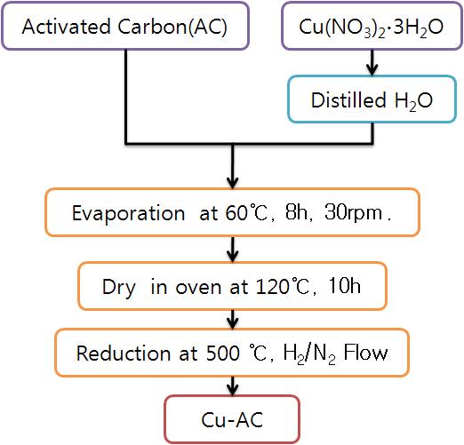 Cu-AC 촉매 제조 방법