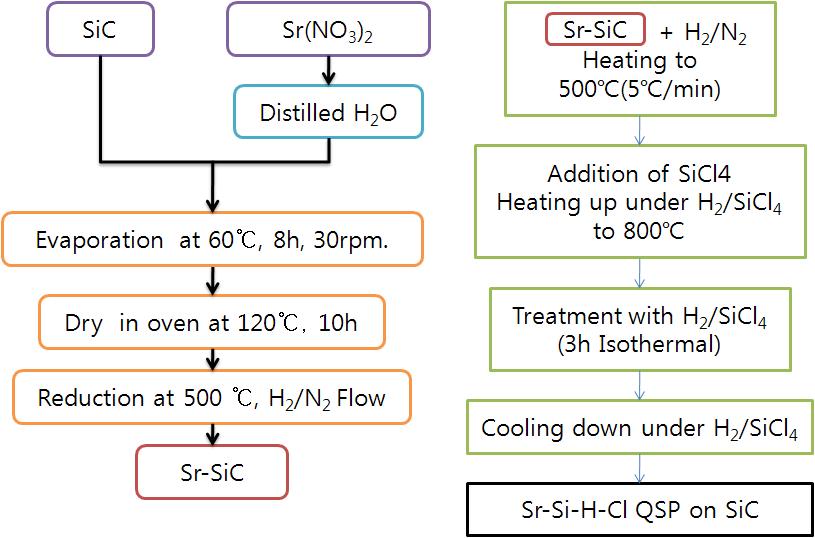 Sr-Si-H-Cl on SiC 4성분 복합체촉매 제조