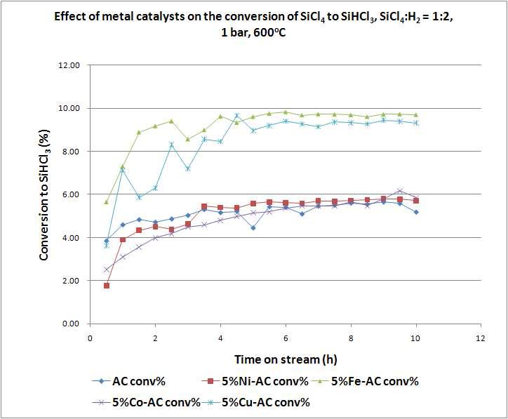 Effect of metal catalysts on the conversion of SiCl4 to SiHCl4