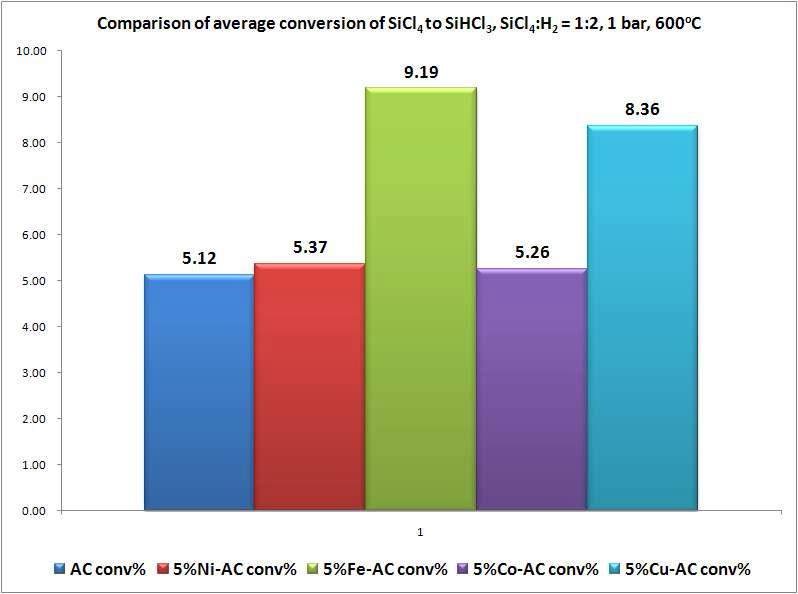 Comparison of average conversion of SiCl4 to SiHCl3