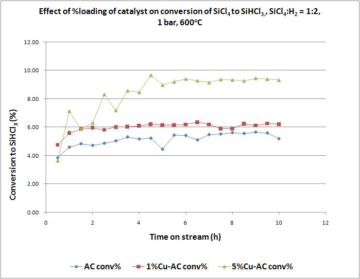 Effect of %loading of Cu catalyst on conversion of SiCl4 to SiHCl3