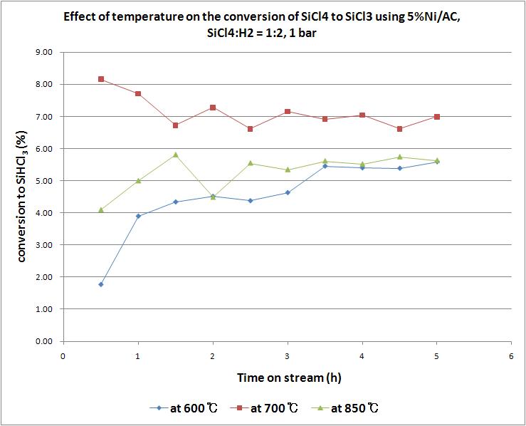 Effect of temperature on the conversion of SiCl4 to SiHCl3