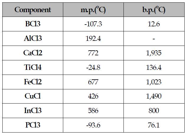 m.p. & b.p. of various metal chlorides