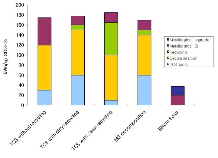 TCS 제조 공정에 따른 에너지 원단위 비교