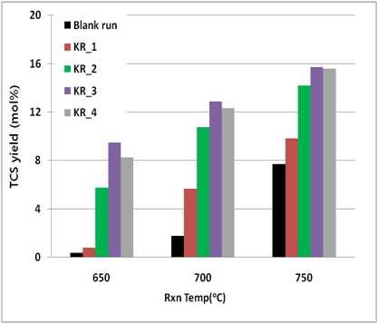 반응 온도와 carbon 촉매의 종류에 따른 TCS 수율 비교