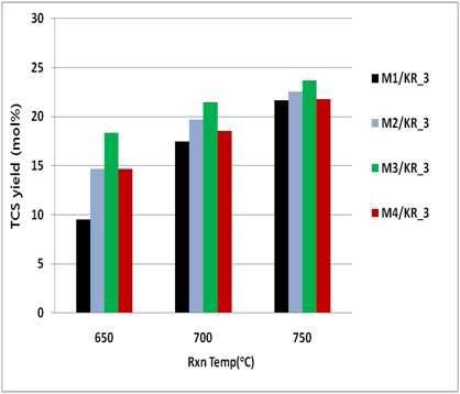 반응 온도와 금속-carbon 복합체의 종류에 따른 TCS 수율 비교