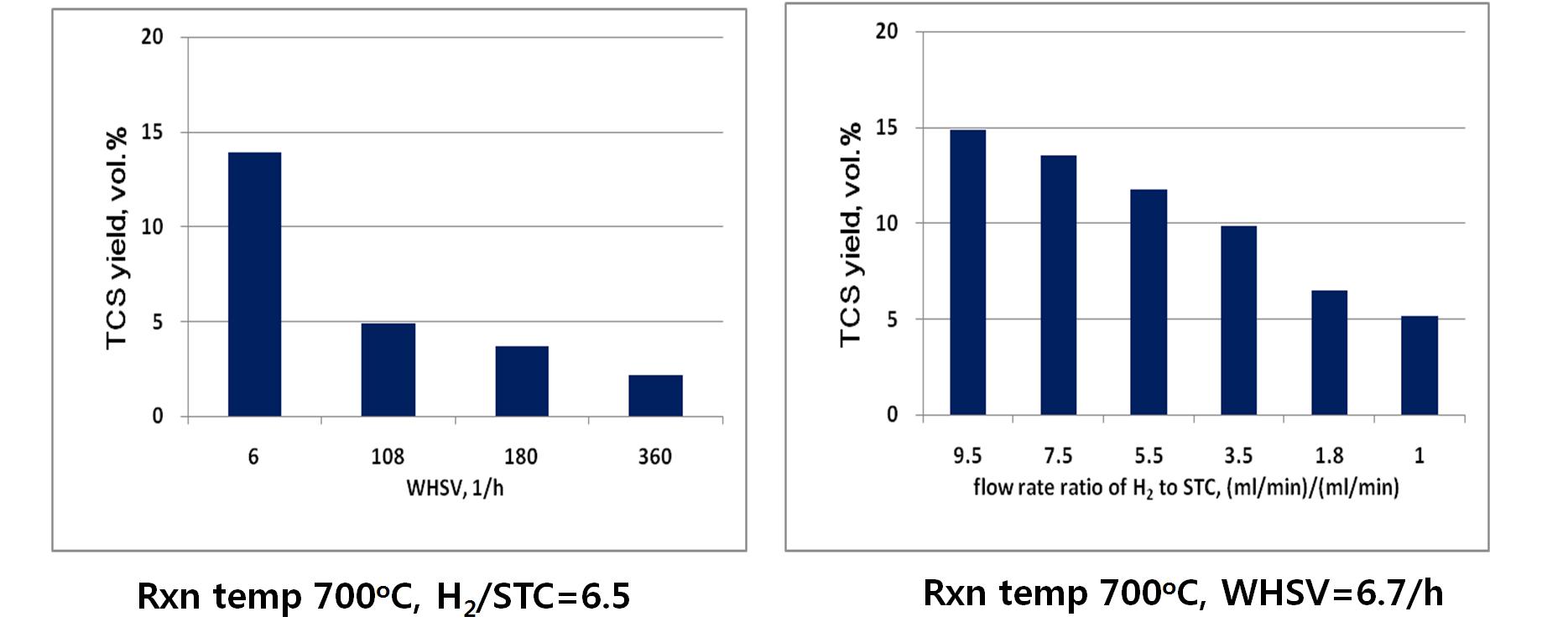 TCS yield depending on space velosity and H2/TCS input ratio