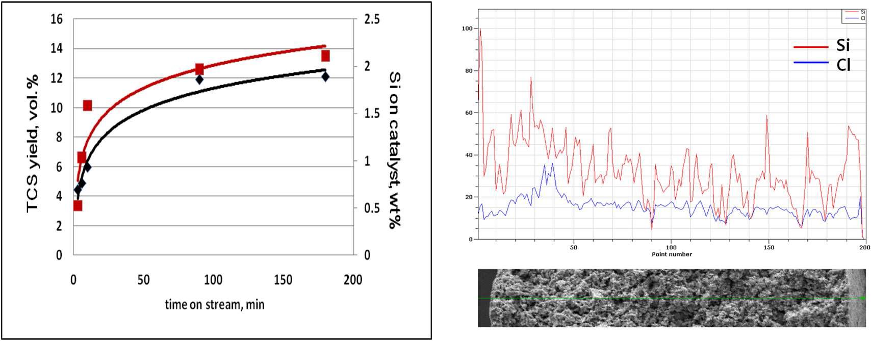 Si species deposition on STC hydrogenation catalyst