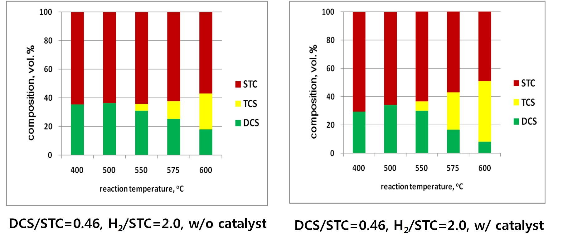 TCS yield increase by adding DCS in H2/STC stream