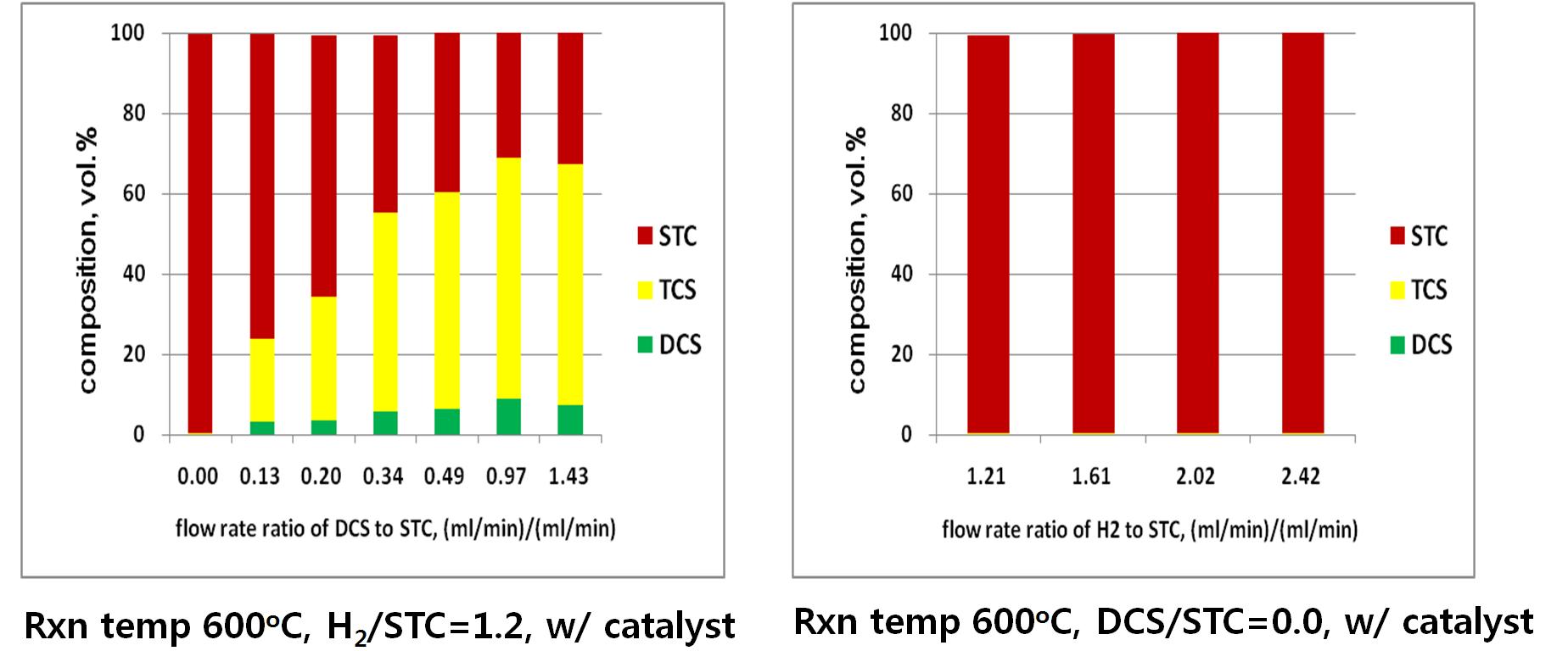 TCS yield increase by increasing DCS/STC input rato