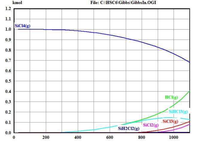 H2/SiCl4 시스템의 온도에 따른 평형 조성(molar ratio H2:SiCl4 = 1.5:1, 1bar)