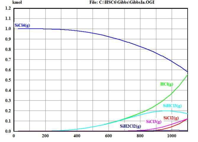 H2/SiCl4 시스템의 온도에 따른 평형 조성(molar ratio H2:SiCl4 = 3:1, 1bar)