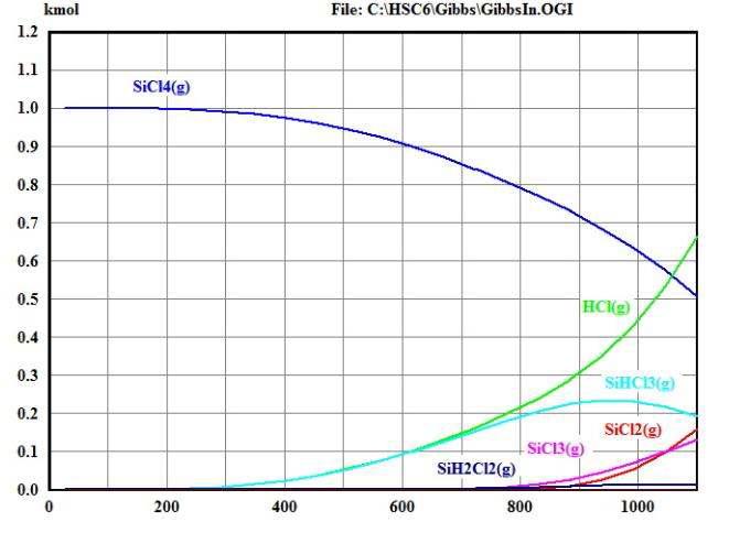 H2/SiCl4 시스템의 온도에 따른 평형 조성(molar ratio H2:SiCl4 = 4.5:1, 1bar)