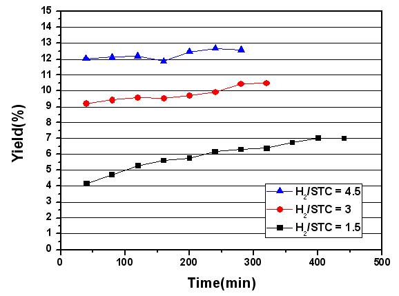 H2/SiCl4 몰비에 따른 STC에서 TCS로의 전환율(700℃, 1bar)