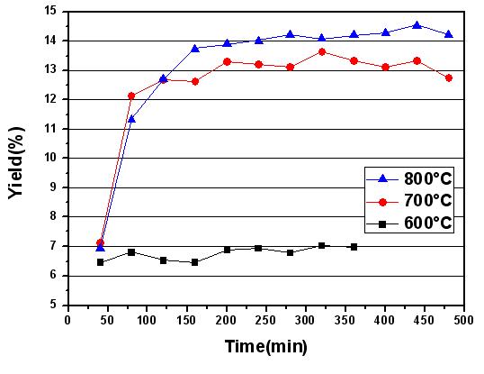 온도에 따른 STC에서 TCS로의 전환율(몰비 H2:SiCl4 = 1:4.5, 1bar) 그림 5의 결과로 부터, 600℃의 온도에서 TCS 전환율은 약 7% 였고, 700℃의 온도에는 약 13%, 800℃의 온도에서는 약 14%를 각각 나타냄을 알 수 있었으며, 그림 3과 5를 통해 700℃에서의 반응온도가 TCS의 최대 열역학적 평형률에 가까움을 확인 할 수 있었고, 700℃가 최적 반응온도라고 판단된다.