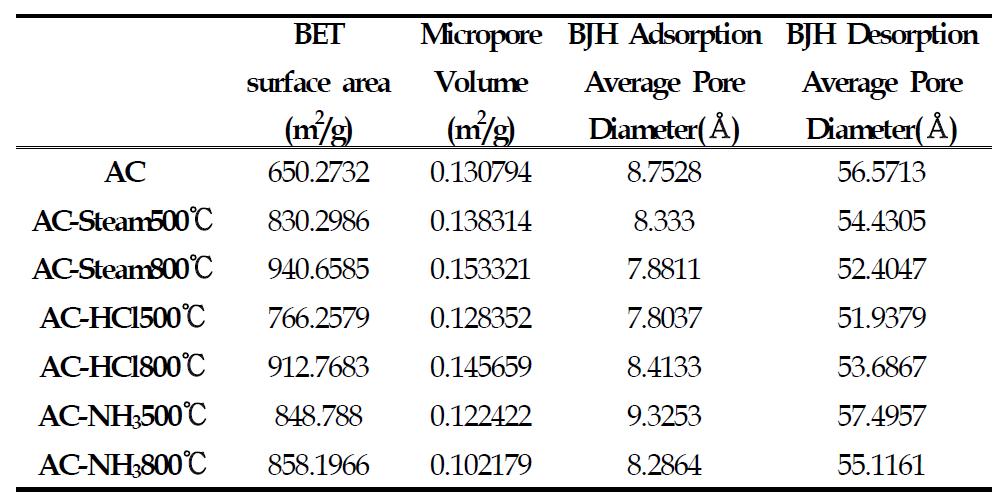 전처리 한 활성화 탄소의 Surface area and pore size