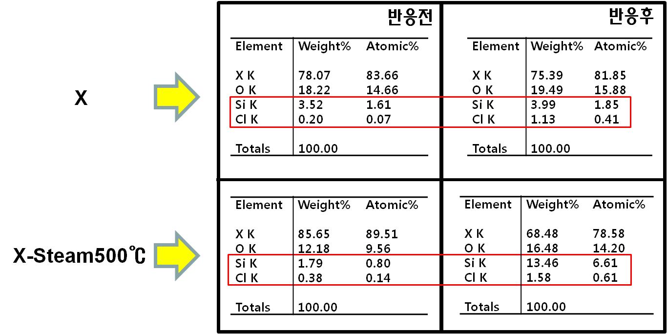 활성화 탄소를 촉매로 사용하였을 때 전환 반응전후의 EDX Data